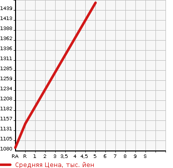 Аукционная статистика: График изменения цены HONDA Хонда  FIT Фит  2022 1500 GR3 E:HEVNES в зависимости от аукционных оценок