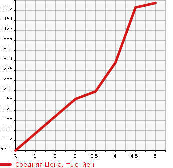 Аукционная статистика: График изменения цены HONDA Хонда  FIT Фит  2021 1500 GR3 E:HEVRYUKS в зависимости от аукционных оценок