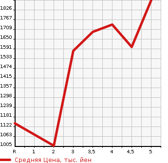 Аукционная статистика: График изменения цены HONDA Хонда  FIT Фит  2023 1500 GR3 E:HEVRYUKS в зависимости от аукционных оценок