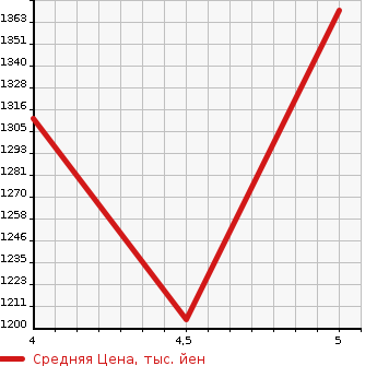 Аукционная статистика: График изменения цены HONDA Хонда  FIT Фит  2021 1500 GR3 HOME в зависимости от аукционных оценок