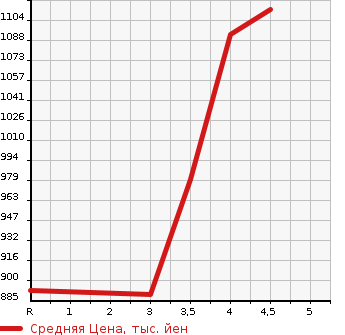 Аукционная статистика: График изменения цены HONDA Хонда  FIT Фит  2020 1500 GR3 e:HEV BASIC в зависимости от аукционных оценок
