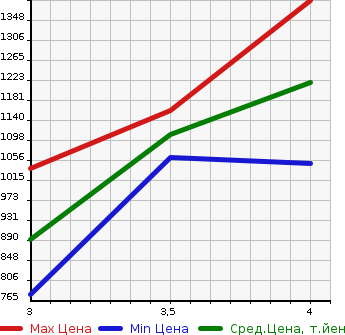 Аукционная статистика: График изменения цены HONDA Хонда  FIT Фит  2021 1500 GR3 e:HEV HOME в зависимости от аукционных оценок
