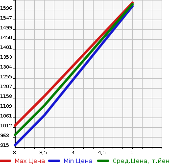 Аукционная статистика: График изменения цены HONDA Хонда  FIT Фит  2022 1500 GR3 e:HEV HOME в зависимости от аукционных оценок