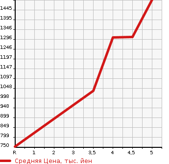 Аукционная статистика: График изменения цены HONDA Хонда  FIT Фит  2020 1500 GR4 4WD E:HEV HOME в зависимости от аукционных оценок