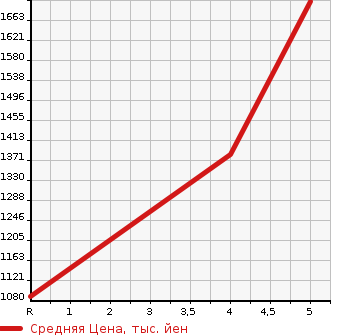 Аукционная статистика: График изменения цены HONDA Хонда  FIT Фит  2021 1500 GR4 4WD E:HEVRYUKS в зависимости от аукционных оценок