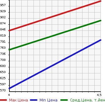 Аукционная статистика: График изменения цены HONDA Хонда  FIT Фит  2020 1500 GR4 E:HEV BASIC 4WD в зависимости от аукционных оценок