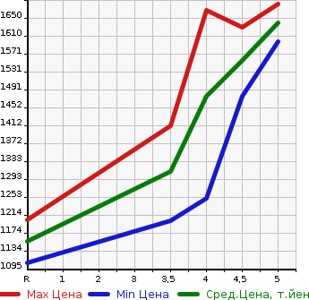 Аукционная статистика: График изменения цены HONDA Хонда  FIT Фит  2021 1500 GR6 E:HEV CROSS MANY - в зависимости от аукционных оценок