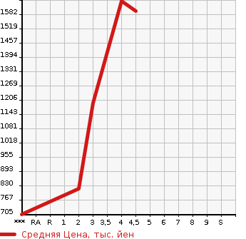 Аукционная статистика: График изменения цены HONDA Хонда  FIT Фит  2022 1500 GR6 E:HEV CROSS MANY - в зависимости от аукционных оценок