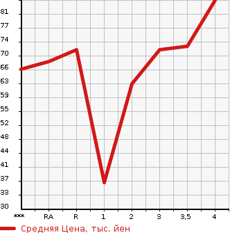 Аукционная статистика: График изменения цены HONDA Хонда  FIT Фит  2002 в зависимости от аукционных оценок