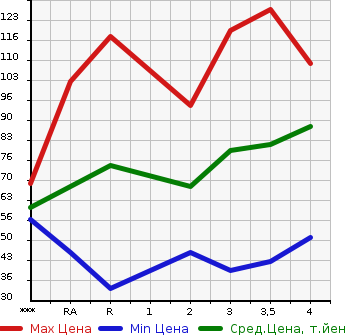 Аукционная статистика: График изменения цены HONDA Хонда  FIT Фит  2003 в зависимости от аукционных оценок