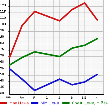Аукционная статистика: График изменения цены HONDA Хонда  FIT Фит  2003 в зависимости от аукционных оценок