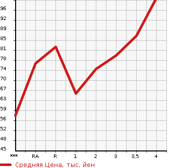 Аукционная статистика: График изменения цены HONDA Хонда  FIT Фит  2004 в зависимости от аукционных оценок