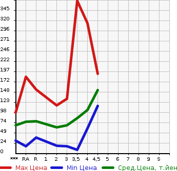 Аукционная статистика: График изменения цены HONDA Хонда  FIT Фит  2008 в зависимости от аукционных оценок