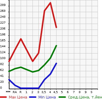 Аукционная статистика: График изменения цены HONDA Хонда  FIT Фит  2009 в зависимости от аукционных оценок