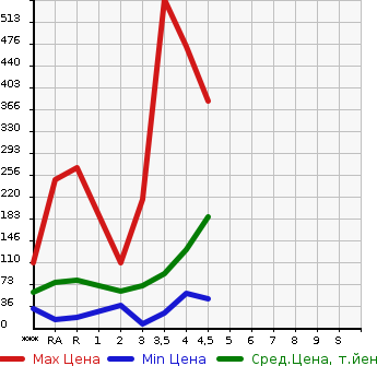 Аукционная статистика: График изменения цены HONDA Хонда  FIT Фит  2010 в зависимости от аукционных оценок