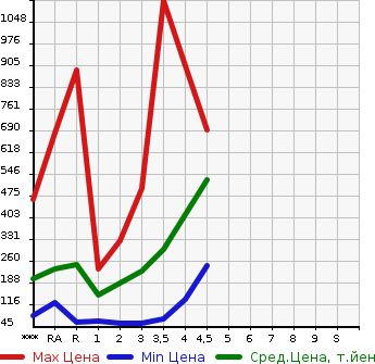 Аукционная статистика: График изменения цены HONDA Хонда  FIT Фит  2014 в зависимости от аукционных оценок