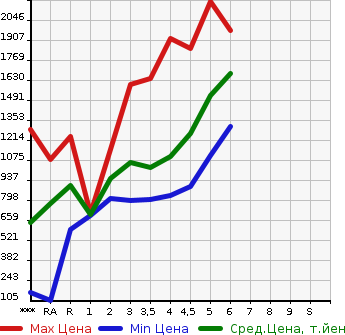 Аукционная статистика: График изменения цены HONDA Хонда  FIT Фит  2022 в зависимости от аукционных оценок