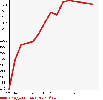 Аукционная статистика: График изменения цены HONDA Хонда  FIT Фит  2023 в зависимости от аукционных оценок