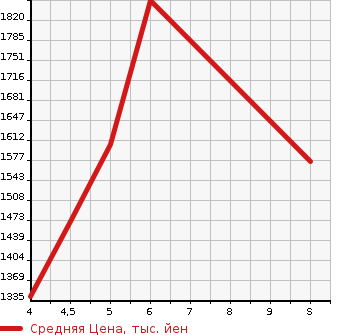 Аукционная статистика: График изменения цены HONDA Хонда  FIT Фит  2024 в зависимости от аукционных оценок