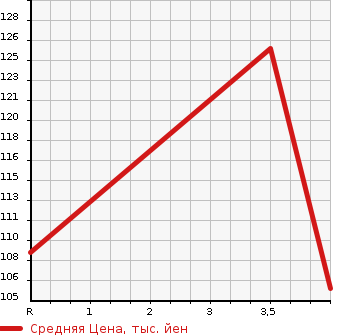 Аукционная статистика: График изменения цены HONDA Хонда  ELYSION PRESTIGE Престиж  2008 2400 RR1  в зависимости от аукционных оценок