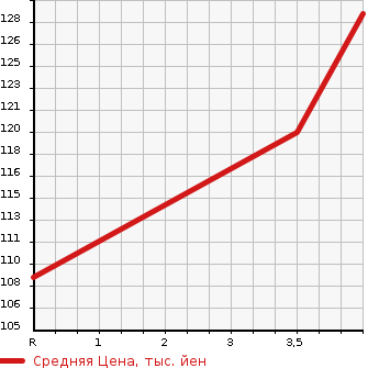Аукционная статистика: График изменения цены HONDA Хонда  ELYSION PRESTIGE Престиж  2007 2400 RR1 PRESTIGE S_HDD NAVIGATION SPECIAL PACK в зависимости от аукционных оценок