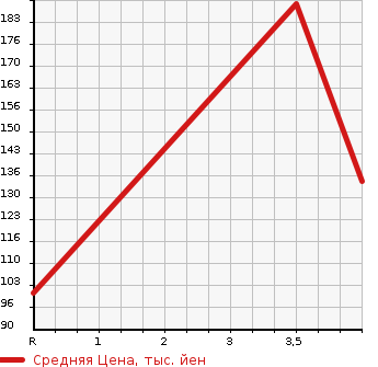 Аукционная статистика: График изменения цены HONDA Хонда  ELYSION PRESTIGE Престиж  2011 2400 RR1 PRESTIGE S_HDD NAVIGATION SPECIAL PACK в зависимости от аукционных оценок