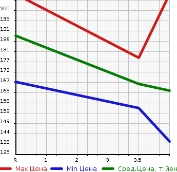 Аукционная статистика: График изменения цены HONDA Хонда  ELYSION PRESTIGE Престиж  2007 3500 RR5  в зависимости от аукционных оценок
