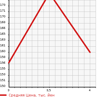 Аукционная статистика: График изменения цены HONDA Хонда  ELYSION PRESTIGE Престиж  2007 3500 RR5 PRESTIGE SZ в зависимости от аукционных оценок