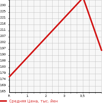 Аукционная статистика: График изменения цены HONDA Хонда  ELYSION PRESTIGE Престиж  2007 3500 RR5 SZ в зависимости от аукционных оценок