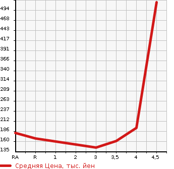 Аукционная статистика: График изменения цены HONDA Хонда  ELYSION PRESTIGE Престиж  2007 в зависимости от аукционных оценок