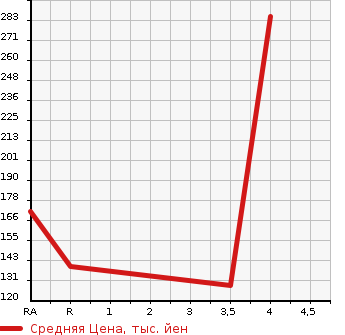 Аукционная статистика: График изменения цены HONDA Хонда  ELYSION PRESTIGE Престиж  2010 в зависимости от аукционных оценок