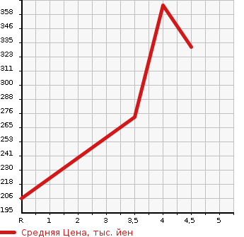 Аукционная статистика: График изменения цены HONDA Хонда  ELYSION PRESTIGE Престиж  2011 в зависимости от аукционных оценок