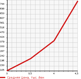 Аукционная статистика: График изменения цены HONDA Хонда  ELYSION PRESTIGE Престиж  2012 в зависимости от аукционных оценок