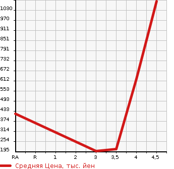 Аукционная статистика: График изменения цены HONDA Хонда  ELYSION PRESTIGE Престиж  2013 в зависимости от аукционных оценок