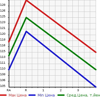 Аукционная статистика: График изменения цены HONDA Хонда  ELYSION Элизион  2004 2400 RR1  в зависимости от аукционных оценок