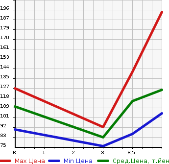 Аукционная статистика: График изменения цены HONDA Хонда  ELYSION Элизион  2007 2400 RR1 G AERO в зависимости от аукционных оценок