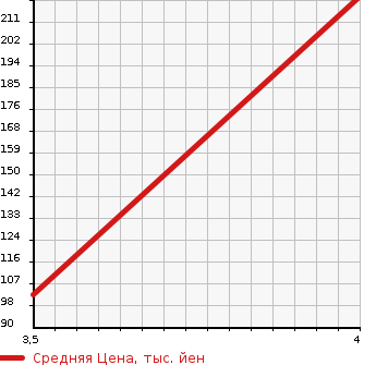 Аукционная статистика: График изменения цены HONDA Хонда  ELYSION Элизион  2011 2400 RR1 G AERO в зависимости от аукционных оценок