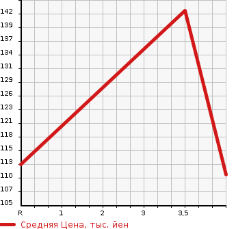 Аукционная статистика: График изменения цены HONDA Хонда  ELYSION Элизион  2008 2400 RR1 G AERO HDD NAVIGATION PACKAGE в зависимости от аукционных оценок