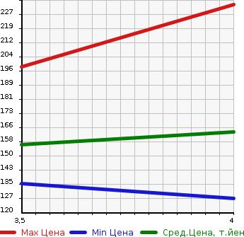 Аукционная статистика: График изменения цены HONDA Хонда  ELYSION Элизион  2011 2400 RR1 G AERO HDD NAVIGATION SPECIAL в зависимости от аукционных оценок