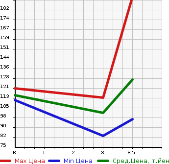 Аукционная статистика: График изменения цены HONDA Хонда  ELYSION Элизион  2007 2400 RR1 G AERO HDD NAVIGATION SPECIAL PACKAGE в зависимости от аукционных оценок