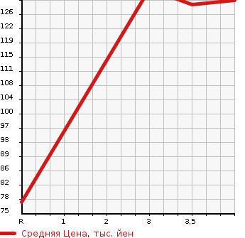Аукционная статистика: График изменения цены HONDA Хонда  ELYSION Элизион  2009 2400 RR1 G AERO HDD NAVIGATION SPECIAL PACKAGE 8 PERSON в зависимости от аукционных оценок