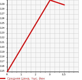 Аукционная статистика: График изменения цены HONDA Хонда  ELYSION Элизион  2006 2400 RR1 HDD NAVI EDITION в зависимости от аукционных оценок