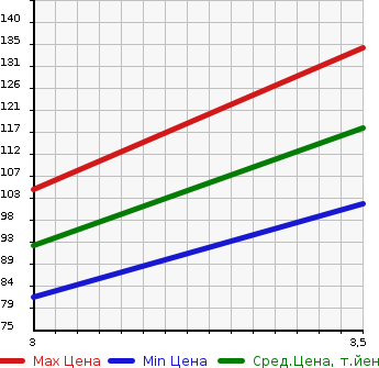 Аукционная статистика: График изменения цены HONDA Хонда  ELYSION Элизион  2004 2400 RR2 4WD G в зависимости от аукционных оценок