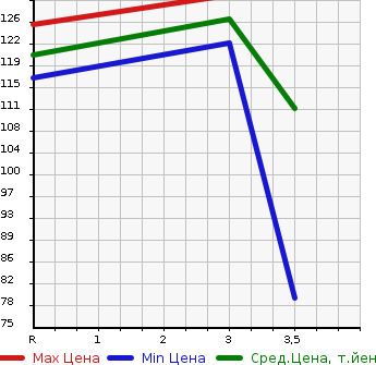 Аукционная статистика: График изменения цены HONDA Хонда  ELYSION Элизион  2005 2400 RR2 4WD G в зависимости от аукционных оценок