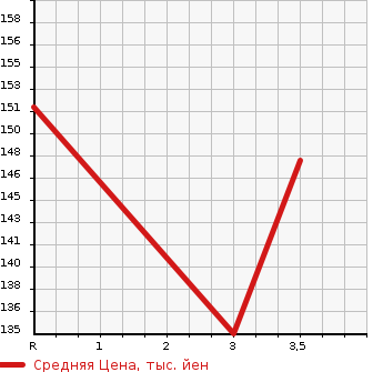 Аукционная статистика: График изменения цены HONDA Хонда  ELYSION Элизион  2005 3000 RR3  в зависимости от аукционных оценок