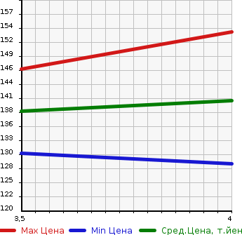 Аукционная статистика: График изменения цены HONDA Хонда  ELYSION Элизион  2007 3000 RR3 VG в зависимости от аукционных оценок