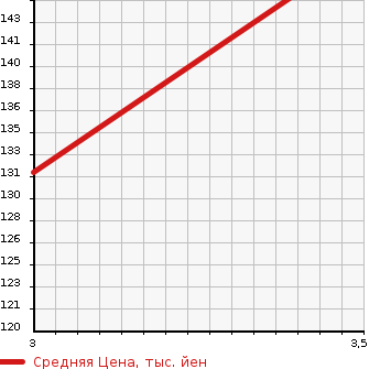 Аукционная статистика: График изменения цены HONDA Хонда  ELYSION Элизион  2006 3000 RR3 VG HDD NAVIGATION AERO EDITION в зависимости от аукционных оценок