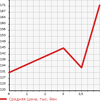 Аукционная статистика: График изменения цены HONDA Хонда  ELYSION Элизион  2005 3000 RR3 VX в зависимости от аукционных оценок