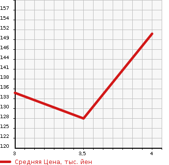 Аукционная статистика: График изменения цены HONDA Хонда  ELYSION Элизион  2004 3000 RR4 4WD в зависимости от аукционных оценок