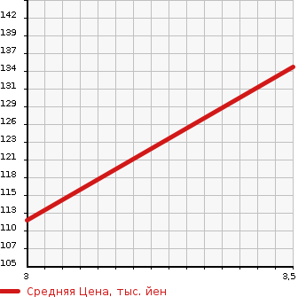 Аукционная статистика: График изменения цены HONDA Хонда  ELYSION Элизион  2004 3000 RR4 VX 4WD в зависимости от аукционных оценок